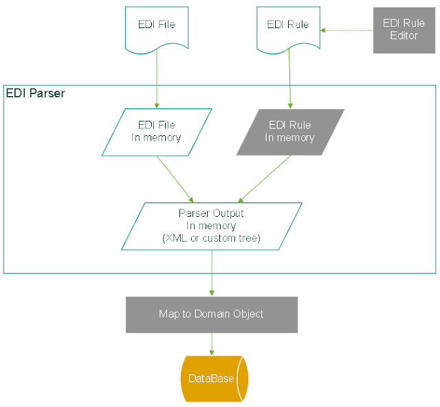 What is EDI Translator?